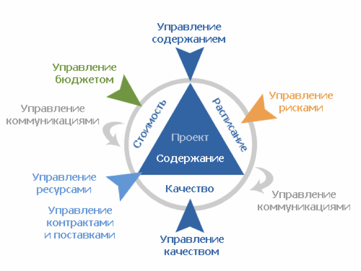 Управление ИТ-проектами